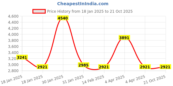 tatacliq.com Ruosh Men's Tan Derby Shoes ruosh Price History Graph from 18 Jan 2025 to 21 Oct 2025