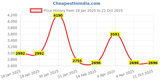 tatacliq.com Ruosh Men's Tan Derby Shoes ruosh Price History Graph from 18 Jan 2025 to 21 Oct 2025