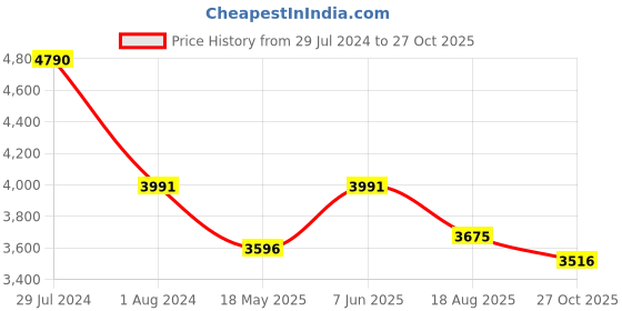 tatacliq.com Ruosh Men's Tan Formal Loafers ruosh Price History Graph from 29 Jul 2024 to 27 Oct 2025