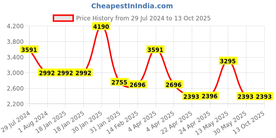 tatacliq.com Ruosh Men's Tan Formal Loafers ruosh Price History Graph from 29 Jul 2024 to 12 Oct 2025