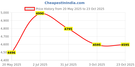 tatacliq.com Ruosh Men's Tan Formal Loafers ruosh Price History Graph from 20 May 2025 to 22 Oct 2025