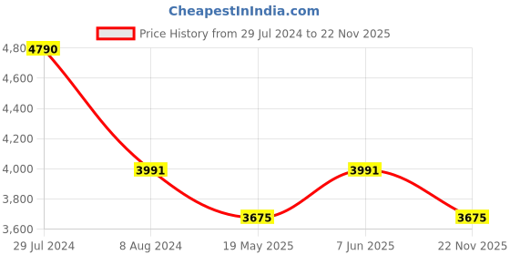 tatacliq.com Ruosh Men's Tan Monk Shoes ruosh Price History Graph from 29 Jul 2024 to 22 Nov 2025