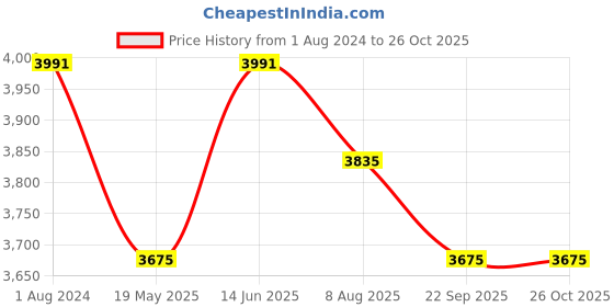 tatacliq.com Ruosh Men's Tan Monk Shoes ruosh Price History Graph from 1 Aug 2024 to 26 Oct 2025