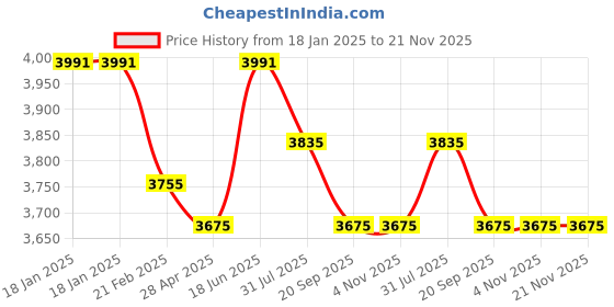 tatacliq.com Ruosh Men's Tan Monk Shoes ruosh Price History Graph from 18 Jan 2025 to 20 Nov 2025