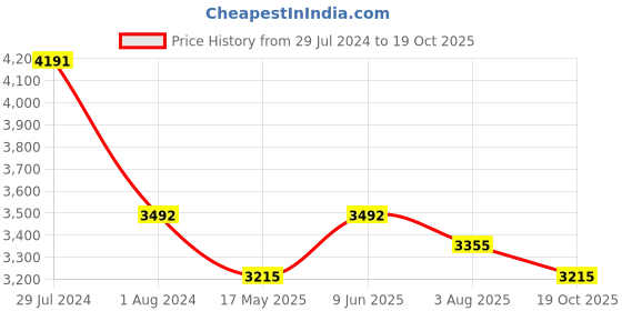 tatacliq.com Ruosh Men's Tan Oxford Shoes ruosh Price History Graph from 29 Jul 2024 to 19 Oct 2025