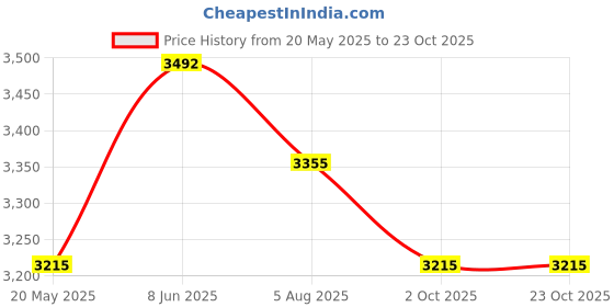 tatacliq.com Ruosh Men's Tan Oxford Shoes ruosh Price History Graph from 20 May 2025 to 22 Oct 2025