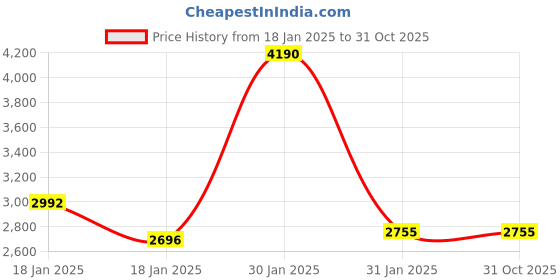 tatacliq.com Ruosh Men's Tan Oxford Shoes ruosh Price History Graph from 18 Jan 2025 to 30 Oct 2025