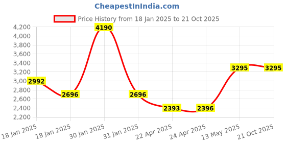tatacliq.com Ruosh Men's The Alpha Brown Casual Sneakers ruosh Price History Graph from 18 Jan 2025 to 20 Oct 2025
