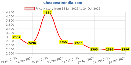 tatacliq.com Ruosh Men's The Alpha Red Casual Sneakers ruosh Price History Graph from 18 Jan 2025 to 23 Oct 2025
