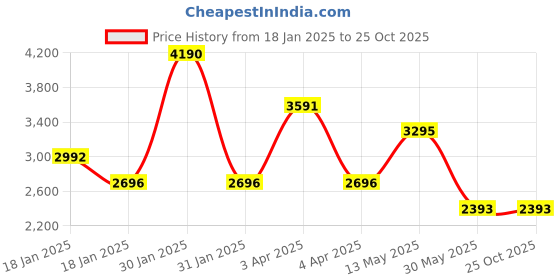 tatacliq.com Ruosh Men's The Alpha Tan Casual Sneakers ruosh Price History Graph from 18 Jan 2025 to 24 Oct 2025