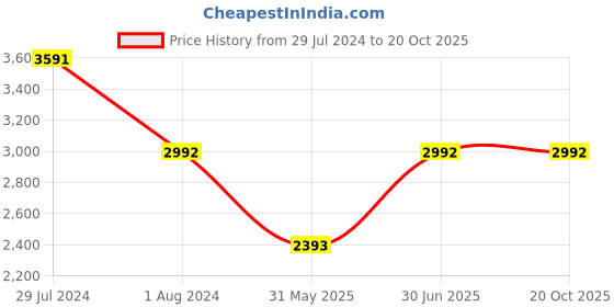 tatacliq.com Ruosh Men's The Cool Tan Loafers ruosh Price History Graph from 29 Jul 2024 to 20 Oct 2025
