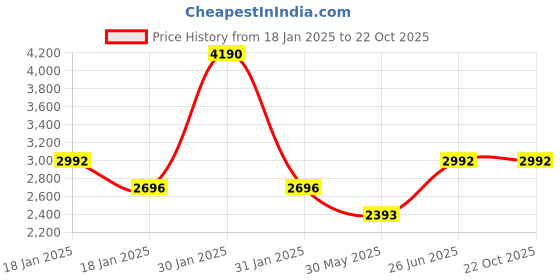 tatacliq.com Ruosh Men's The Cool Tan Loafers ruosh Price History Graph from 18 Jan 2025 to 22 Oct 2025