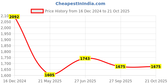 tatacliq.com Ruosh Men's The Cooper Brown Casual Sandals ruosh Price History Graph from 16 Dec 2024 to 20 Oct 2025