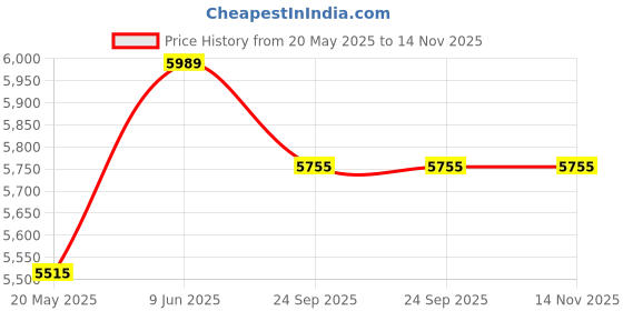 tatacliq.com Ruosh Men's The Cusko Black Loafers ruosh Price History Graph from 20 May 2025 to 14 Nov 2025