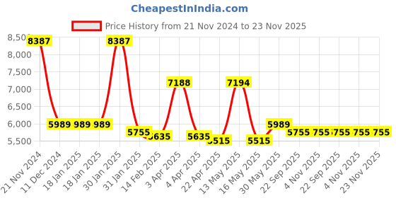 tatacliq.com Ruosh Men's The Cusko Tan Loafers ruosh Price History Graph from 21 Nov 2024 to 22 Nov 2025