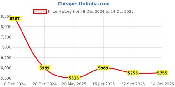 tatacliq.com Ruosh Men's The Cusko Tan Loafers ruosh Price History Graph from 8 Dec 2024 to 14 Oct 2025