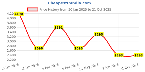 tatacliq.com Ruosh Men's The Delle Tan Loafers ruosh Price History Graph from 30 Jan 2025 to 20 Oct 2025