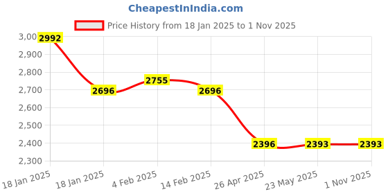 tatacliq.com Ruosh Men's The Delle Tan Loafers ruosh Price History Graph from 18 Jan 2025 to 1 Nov 2025