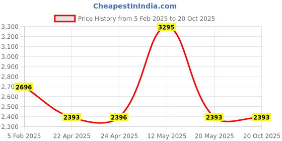tatacliq.com Ruosh Men's The Delle Tan Loafers ruosh Price History Graph from 5 Feb 2025 to 20 Oct 2025