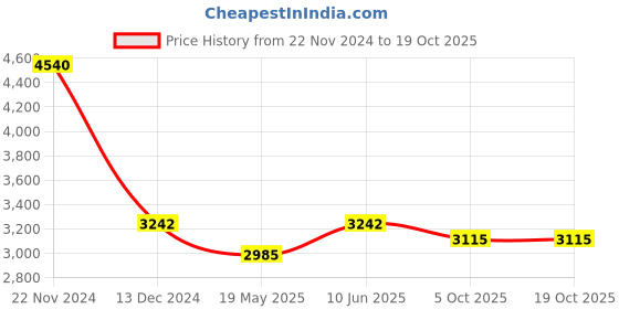 tatacliq.com Ruosh Men's The Hanson Black Loafers ruosh Price History Graph from 22 Nov 2024 to 19 Oct 2025