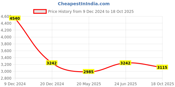 tatacliq.com Ruosh Men's The Hanson Black Loafers ruosh Price History Graph from 9 Dec 2024 to 18 Oct 2025