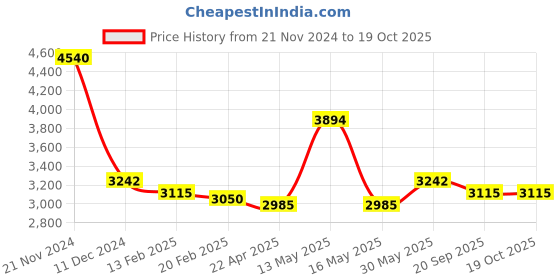 tatacliq.com Ruosh Men's The Hanson Black Loafers ruosh Price History Graph from 21 Nov 2024 to 17 Oct 2025
