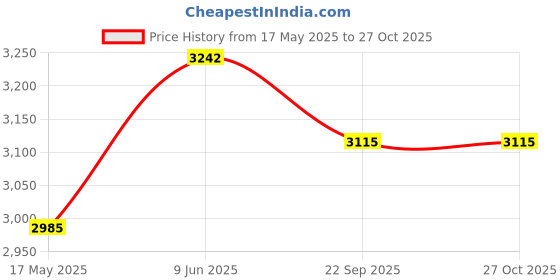 tatacliq.com Ruosh Men's The Hanson Green Loafers ruosh Price History Graph from 17 May 2025 to 26 Oct 2025