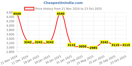 tatacliq.com Ruosh Men's The Hanson Green Loafers ruosh Price History Graph from 21 Nov 2024 to 23 Oct 2025