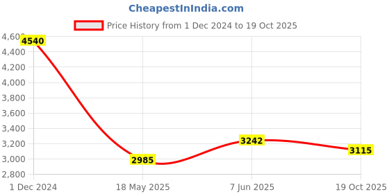 tatacliq.com Ruosh Men's The Hanson Navy Loafers ruosh Price History Graph from 1 Dec 2024 to 19 Oct 2025
