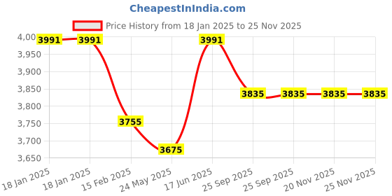 tatacliq.com Ruosh Men's The King Black Monk Shoes ruosh Price History Graph from 18 Jan 2025 to 25 Nov 2025