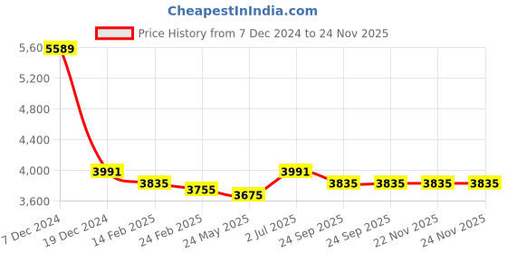 tatacliq.com Ruosh Men's The King Black Monk Shoes ruosh Price History Graph from 7 Dec 2024 to 23 Nov 2025