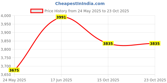tatacliq.com Ruosh Men's The King Black Monk Shoes ruosh Price History Graph from 24 May 2025 to 23 Oct 2025