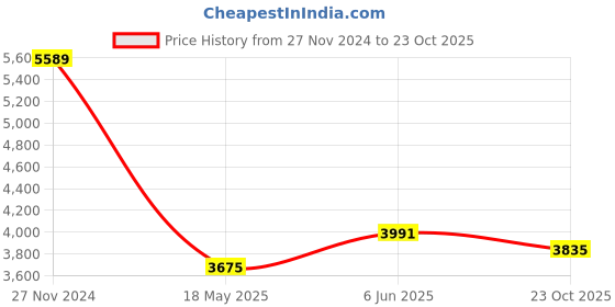 tatacliq.com Ruosh Men's The King Tan Monk Shoes ruosh Price History Graph from 27 Nov 2024 to 23 Oct 2025