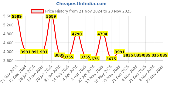 tatacliq.com Ruosh Men's The King Tan Monk Shoes ruosh Price History Graph from 21 Nov 2024 to 22 Nov 2025