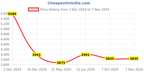 tatacliq.com Ruosh Men's The King Tan Monk Shoes ruosh Price History Graph from 3 Dec 2024 to 6 Nov 2025