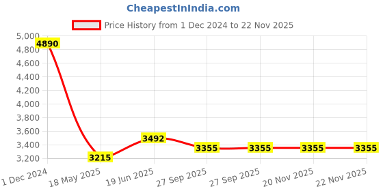 tatacliq.com Ruosh Men's The Severo Black Loafers ruosh Price History Graph from 1 Dec 2024 to 22 Nov 2025