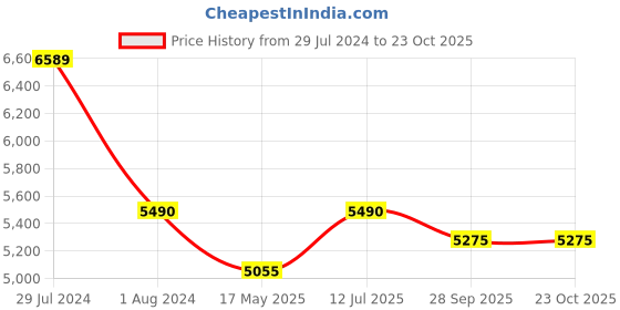 tatacliq.com Ruosh Men's The Tivoli Brown Chelsea Boots ruosh Price History Graph from 29 Jul 2024 to 22 Oct 2025