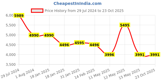 tatacliq.com Ruosh Men's TIVOLI Tan Mocassins ruosh Price History Graph from 29 Jul 2024 to 23 Oct 2025
