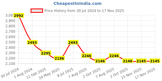 tatacliq.com Ruosh Men's White Casual Loafers ruosh Price History Graph from 30 Jul 2024 to 16 Nov 2025