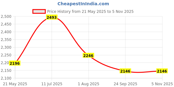 tatacliq.com Ruosh Men's White Casual Loafers ruosh Price History Graph from 21 May 2025 to 4 Nov 2025