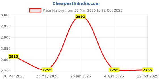 tatacliq.com Ruosh Men's White Casual Loafers ruosh Price History Graph from 30 Mar 2025 to 22 Oct 2025