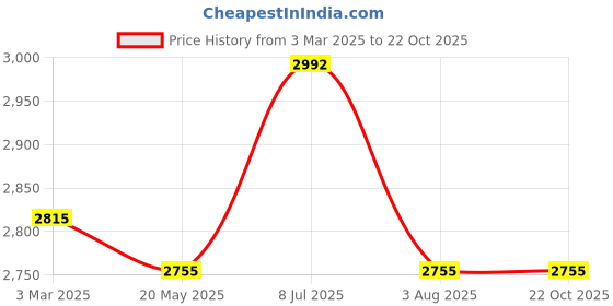 tatacliq.com Ruosh Men's White Casual Loafers ruosh Price History Graph from 3 Mar 2025 to 21 Oct 2025