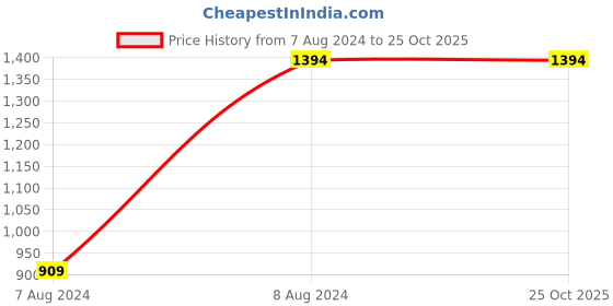 tatacliq.com Rustorange Black Printed A Line Kurti rustorange Price History Graph from 7 Aug 2024 to 25 Oct 2025