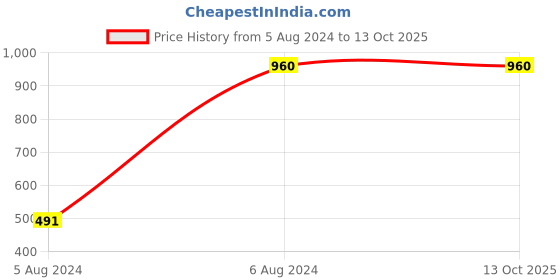 tatacliq.com Rustorange Maroon Gathered Dress rustorange Price History Graph from 5 Aug 2024 to 12 Oct 2025