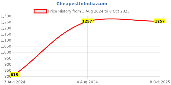 tatacliq.com Rustorange Navy Printed Jumpsuit With Belt rustorange Price History Graph from 3 Aug 2024 to 8 Oct 2025