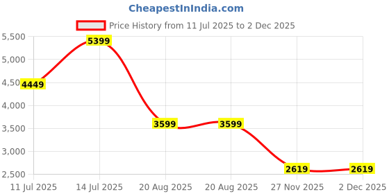 tatacliq.com puma RX 737 OG Unisex Sneakers puma Price History Graph from 11 Jul 2025 to 1 Dec 2025