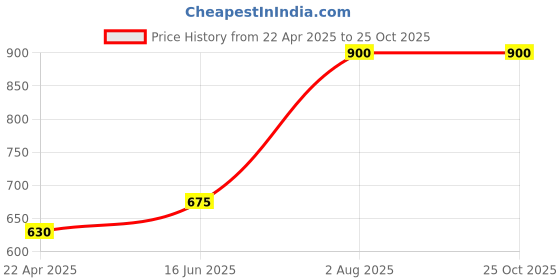 tatacliq.com S. G. Home Antique Floral Tea Light Gift Box s. g. home Price History Graph from 22 Apr 2025 to 24 Oct 2025