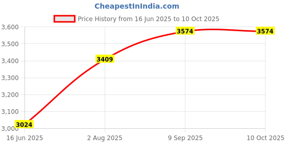 tatacliq.com S. G. Home Art Guy & Lady Accent (Set of 2 ) s. g. home Price History Graph from 16 Jun 2025 to 9 Oct 2025