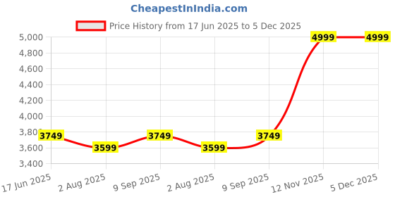 tatacliq.com S. G. Home Black & Gold Metal Vase s. g. home Price History Graph from 17 Jun 2025 to 5 Dec 2025