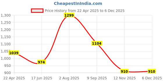 tatacliq.com S. G. Home Black & White Ceramic Cereal Bowl (Set of 2) s. g. home Price History Graph from 22 Apr 2025 to 5 Dec 2025